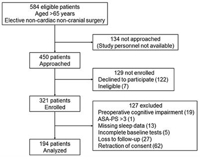 Short Sleep Duration on the Night Before Surgery Is Associated With Postoperative Cognitive Decline in Elderly Patients: A Prospective Cohort Study